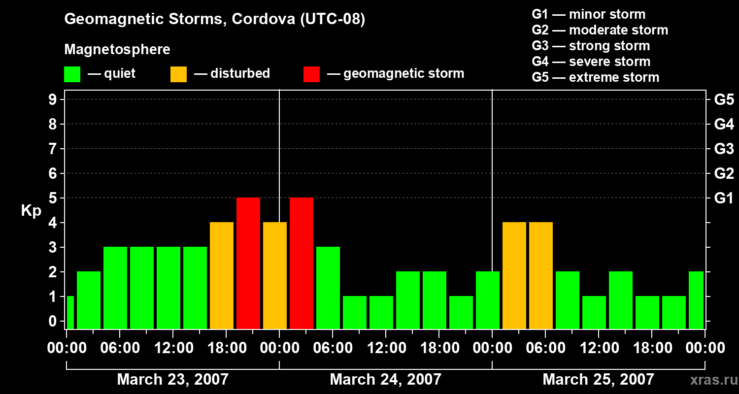 Changes in the geomagnetic index Kp