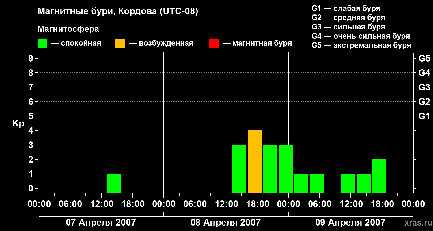 Изменения геомагнитного индекса Kp