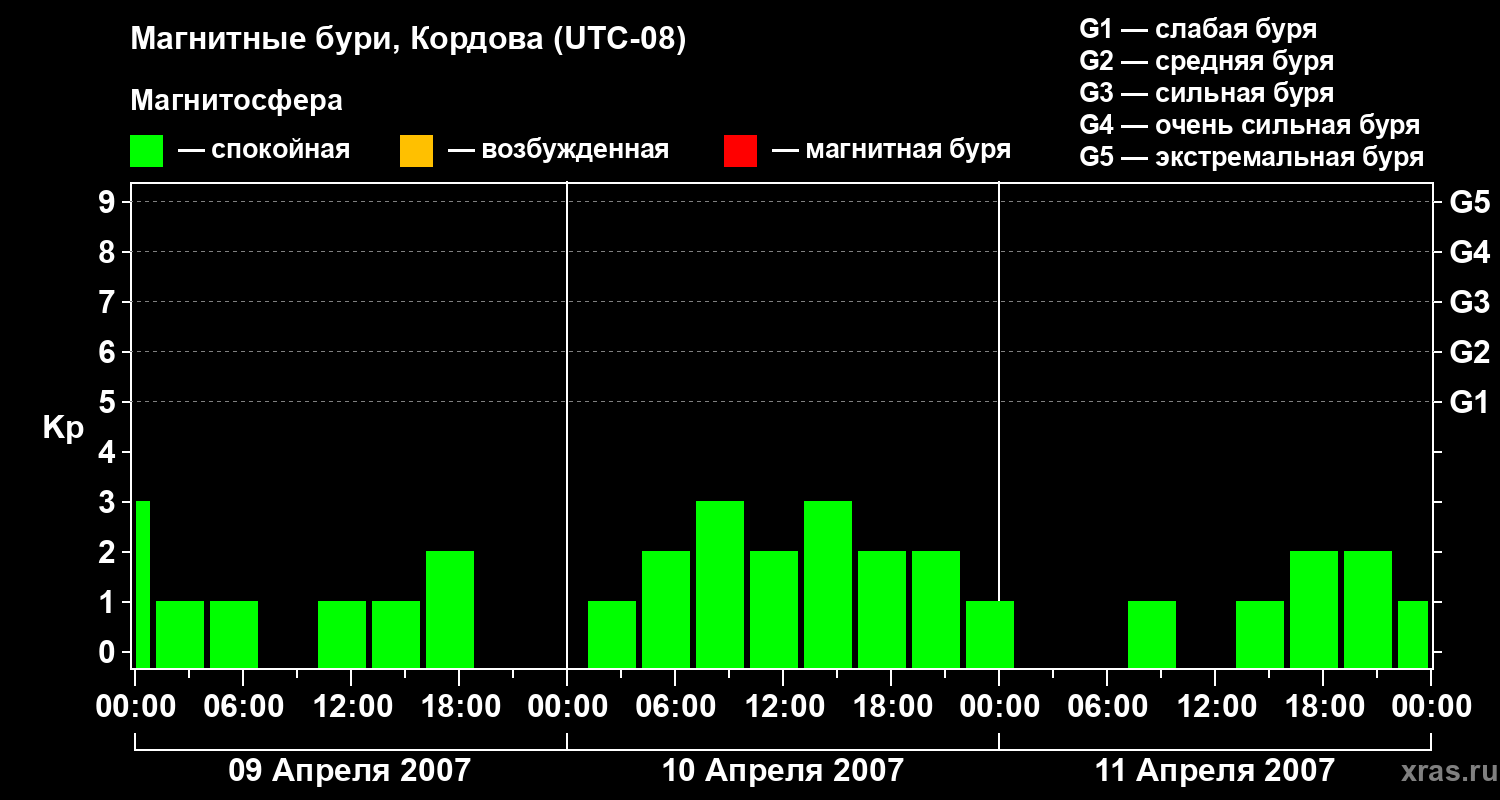 Изменения геомагнитного индекса Kp