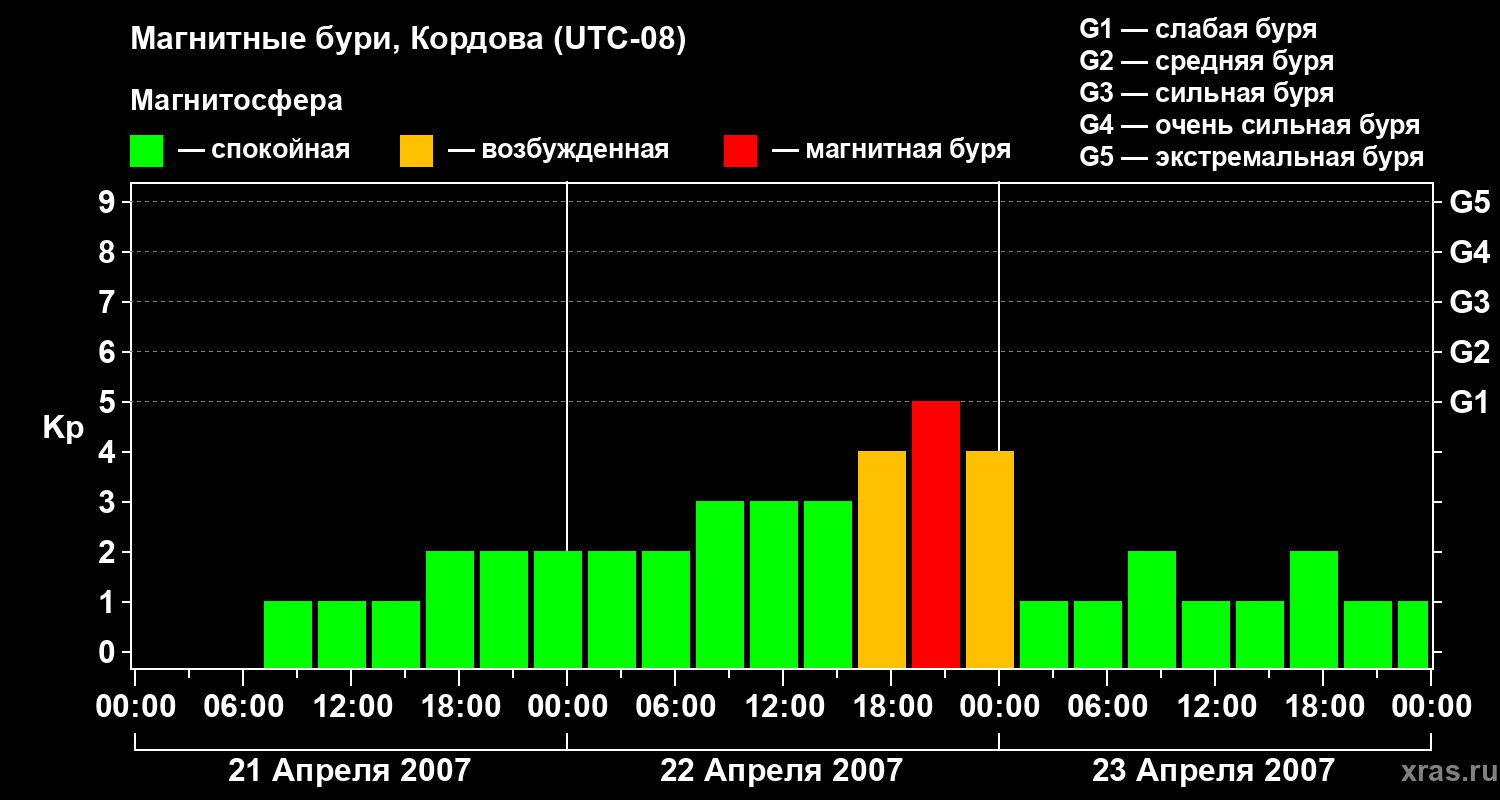 Изменения геомагнитного индекса Kp
