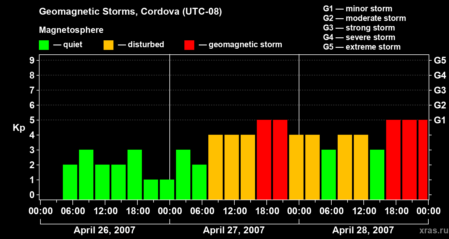 Changes in the geomagnetic index Kp
