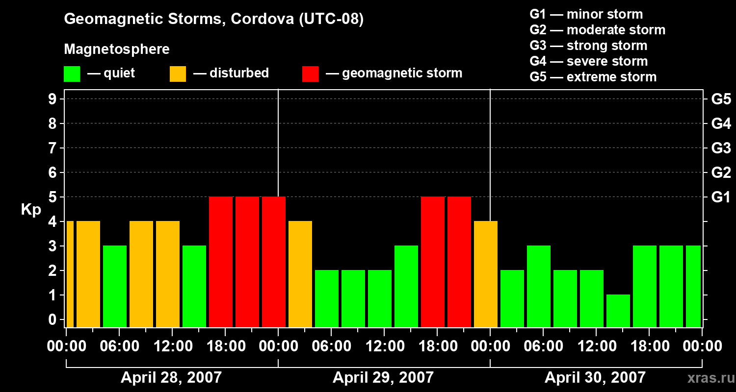 Changes in the geomagnetic index Kp