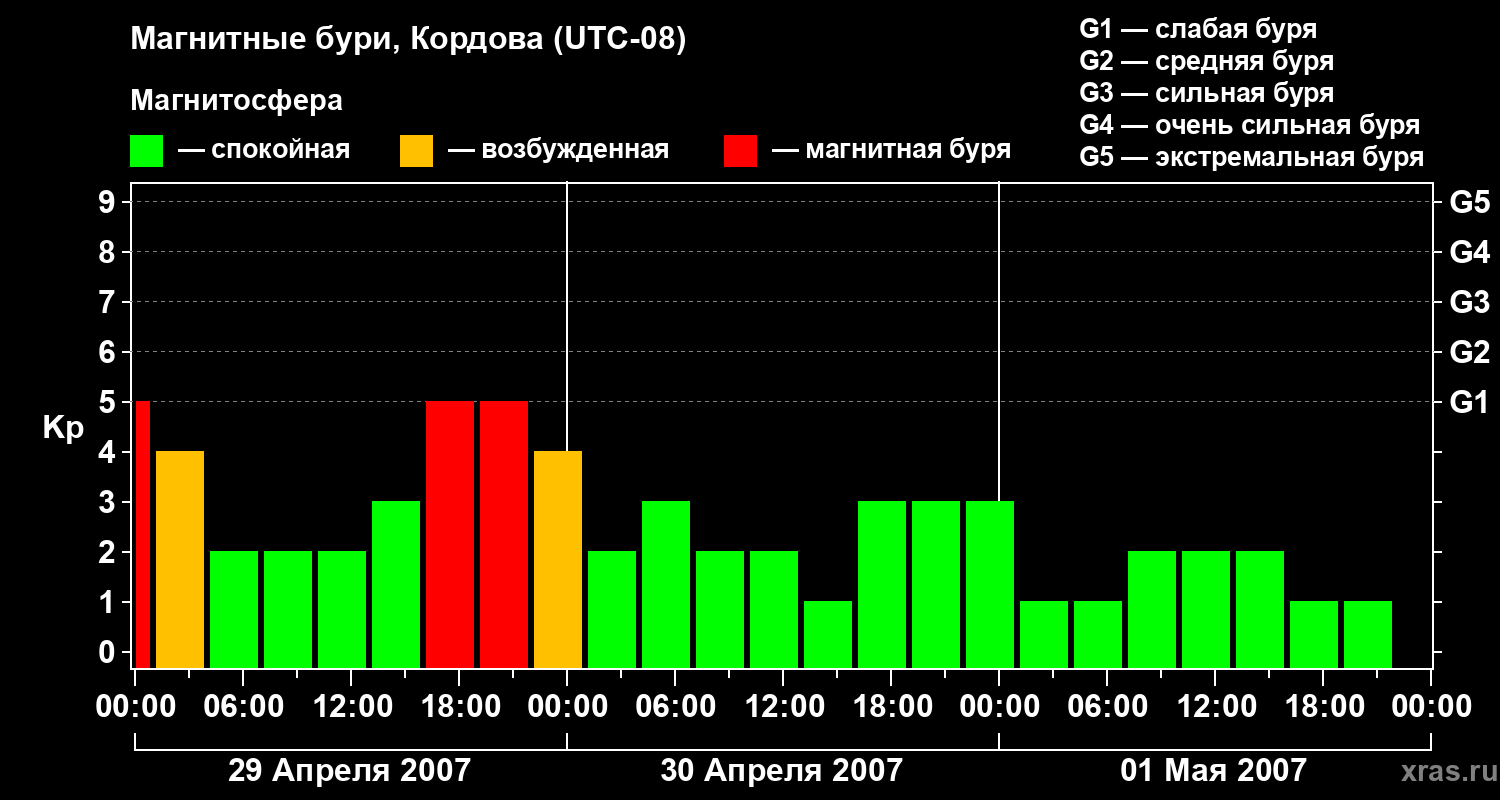 Изменения геомагнитного индекса Kp