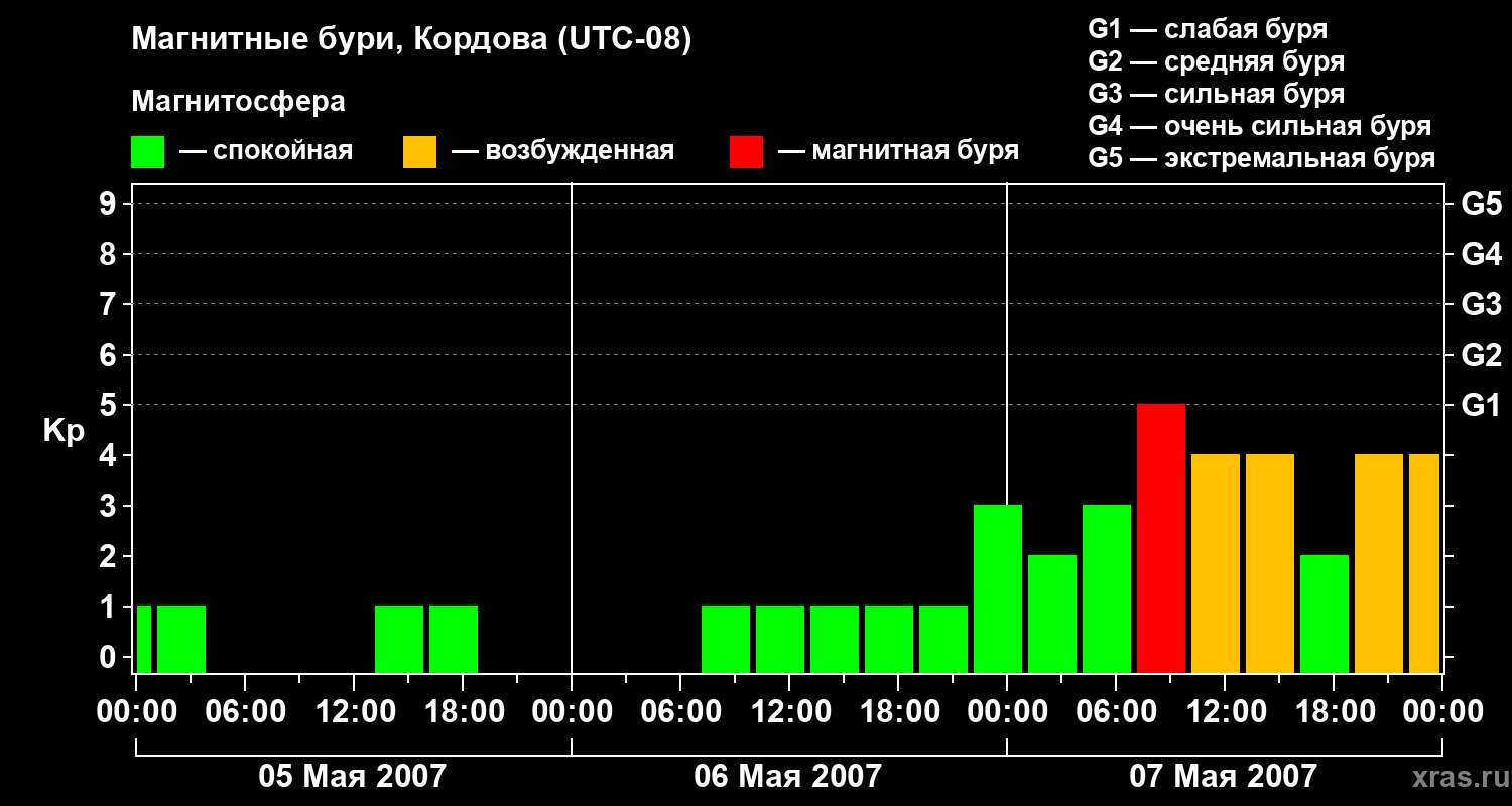 Изменения геомагнитного индекса Kp