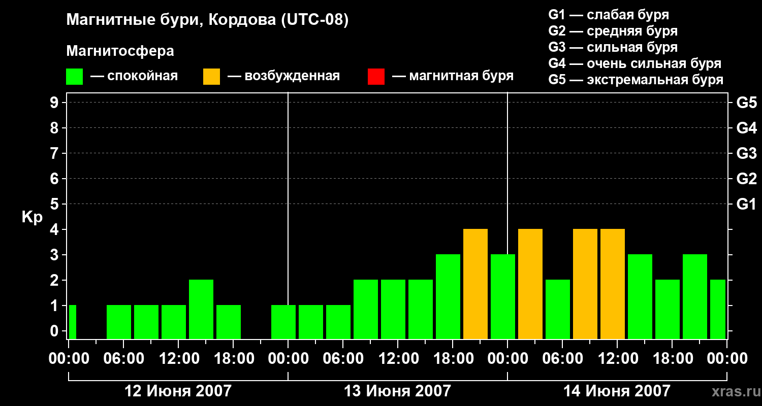 Изменения геомагнитного индекса Kp