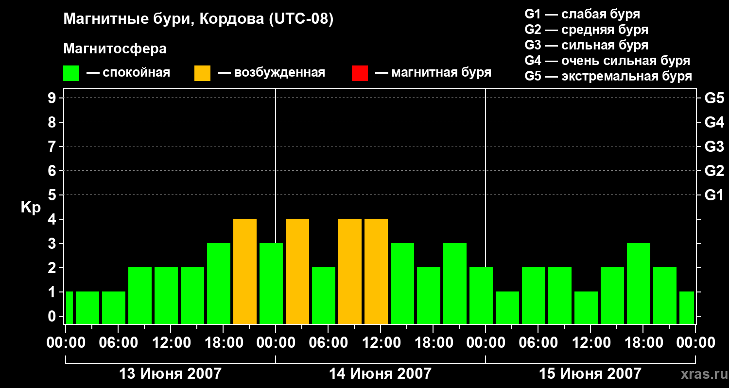 Изменения геомагнитного индекса Kp