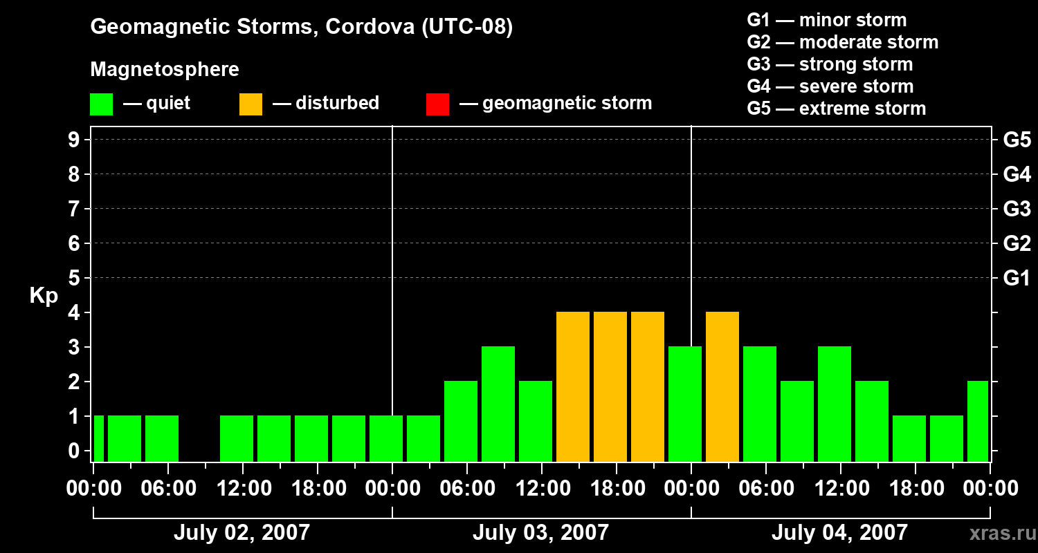 Changes in the geomagnetic index Kp