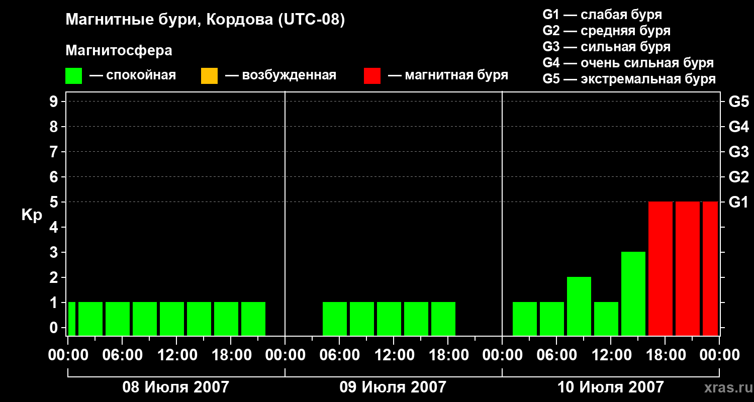 Изменения геомагнитного индекса Kp