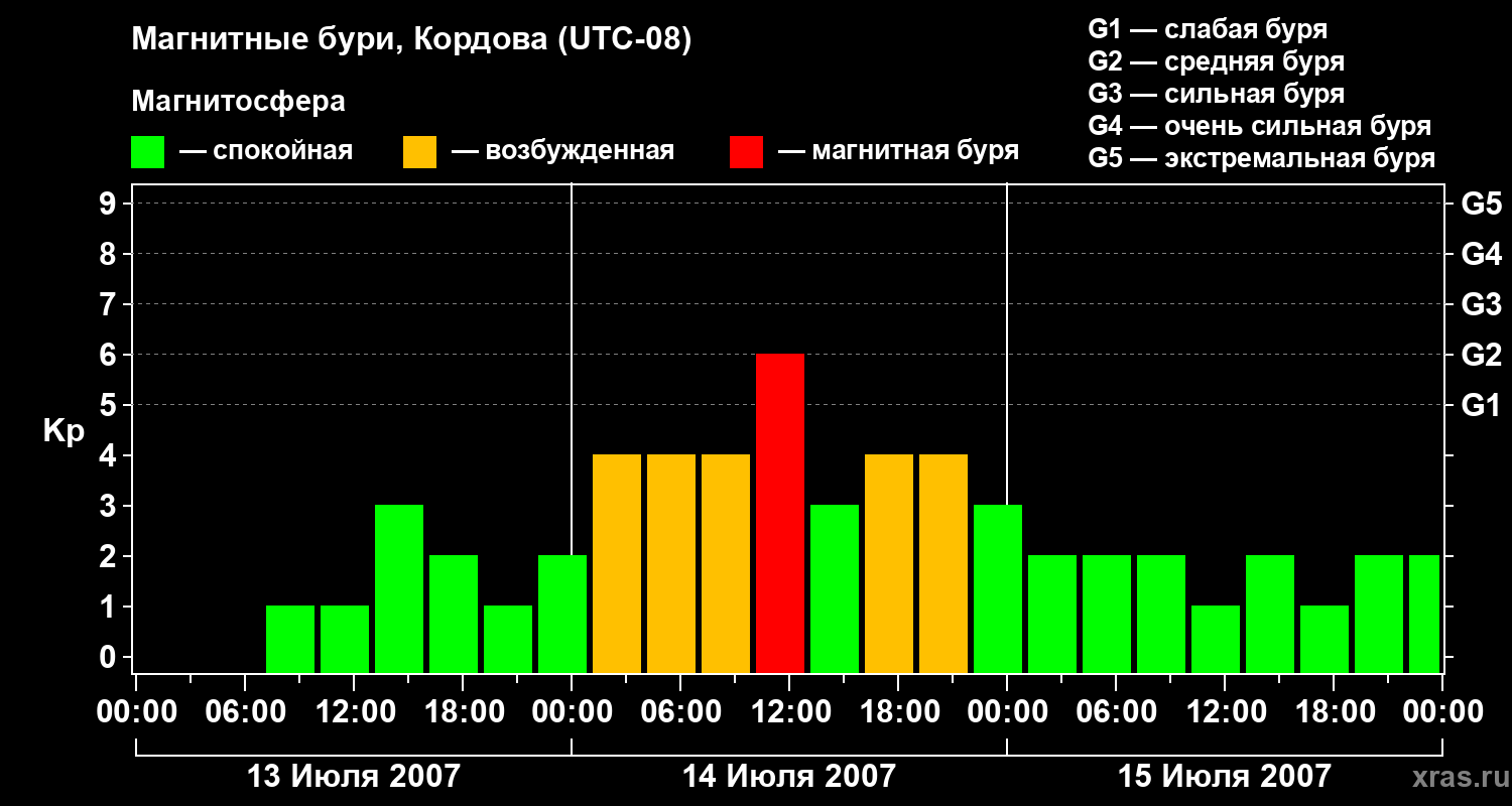Изменения геомагнитного индекса Kp