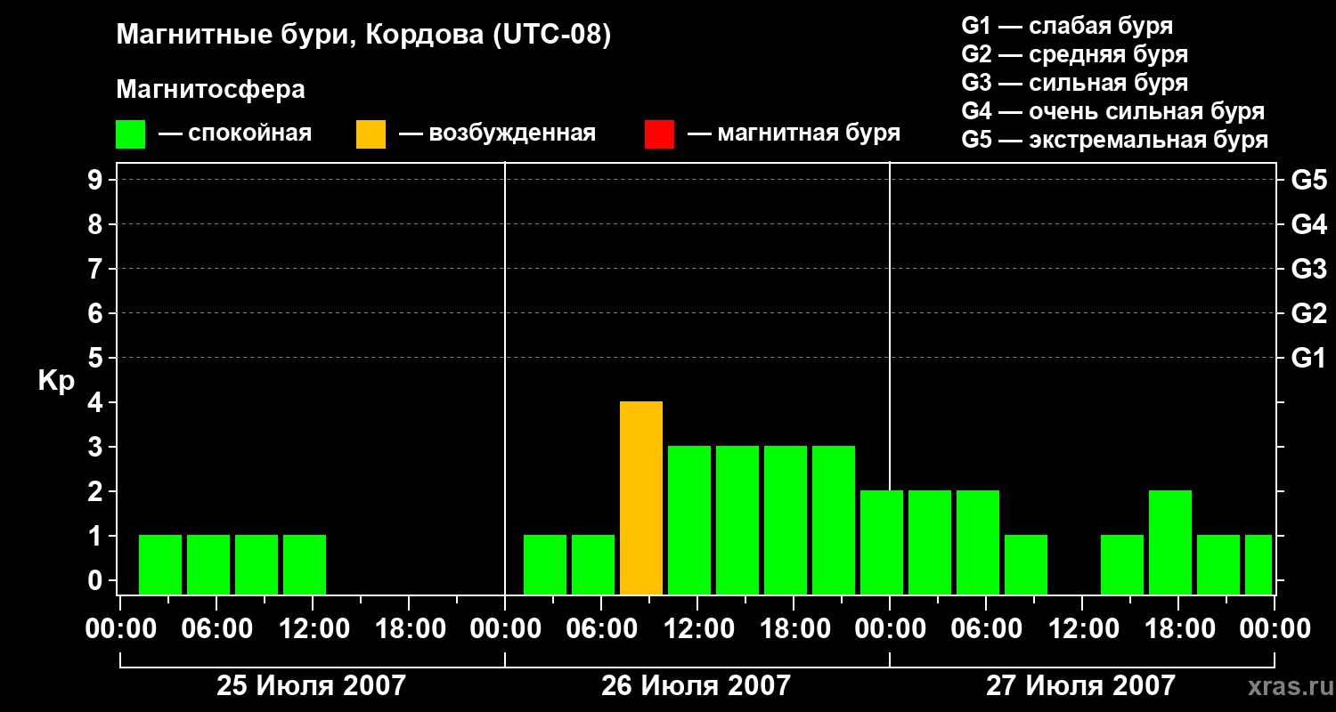Изменения геомагнитного индекса Kp