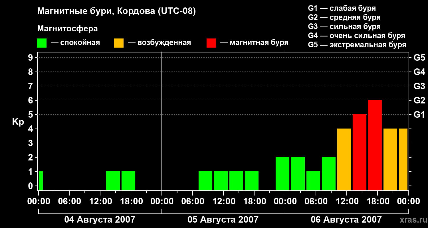 Изменения геомагнитного индекса Kp