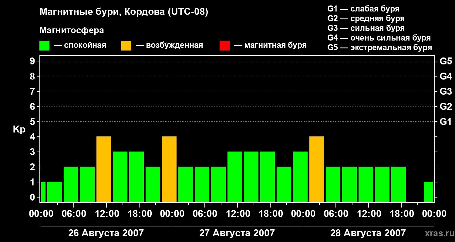 Изменения геомагнитного индекса Kp