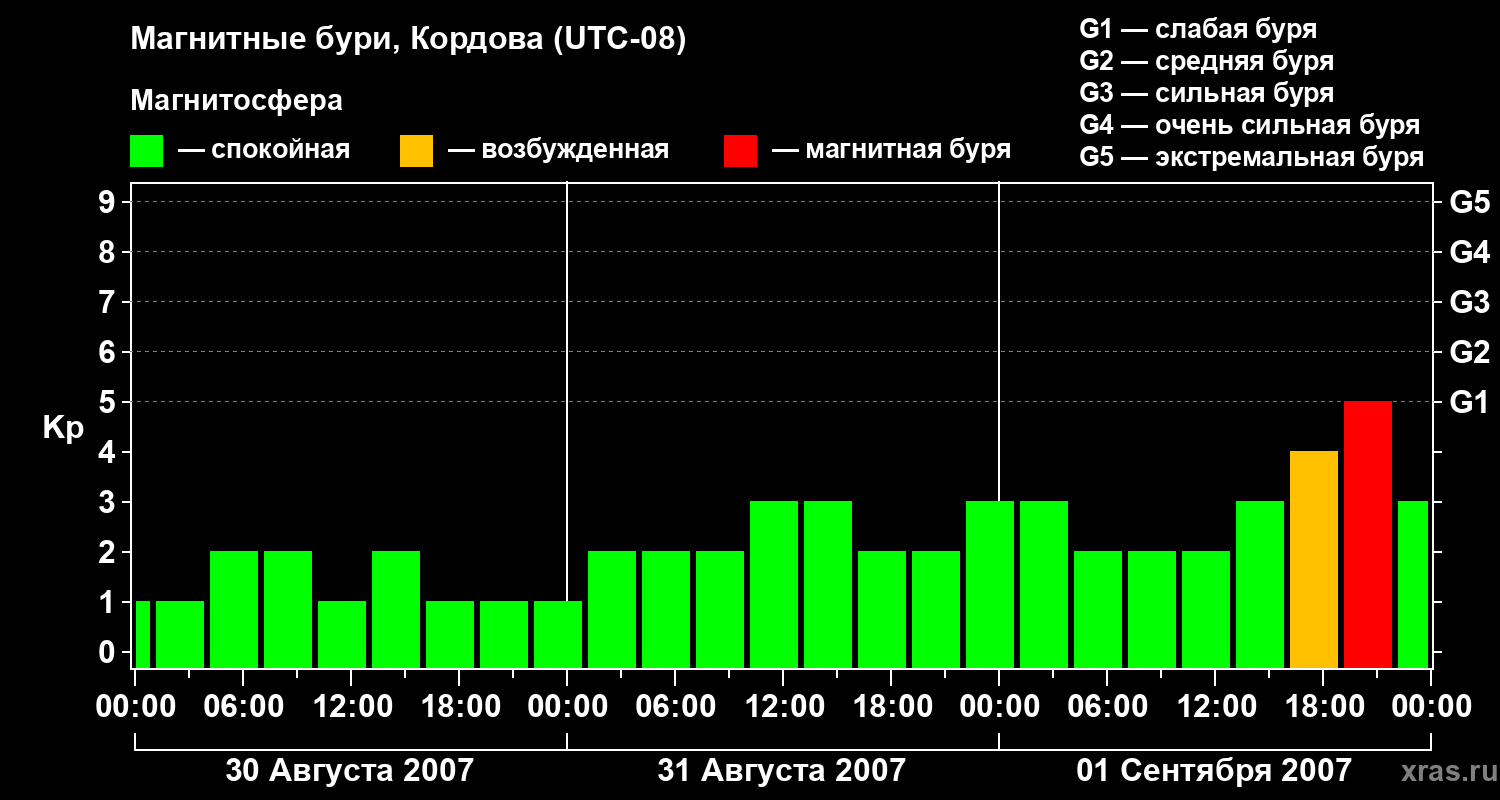 Изменения геомагнитного индекса Kp