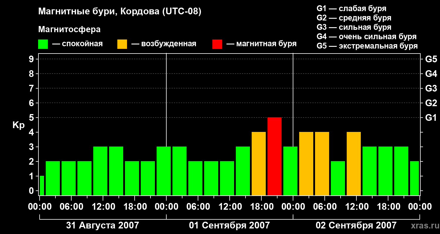 Изменения геомагнитного индекса Kp