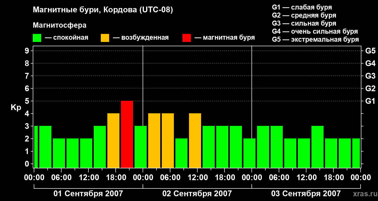 Изменения геомагнитного индекса Kp