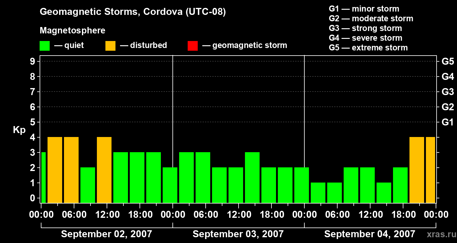 Changes in the geomagnetic index Kp