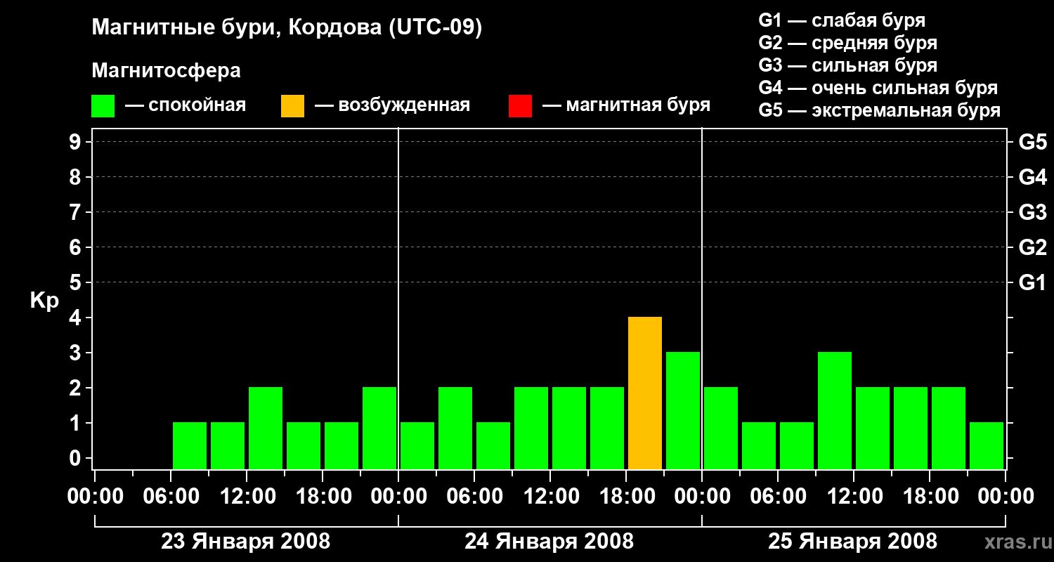 Изменения геомагнитного индекса Kp