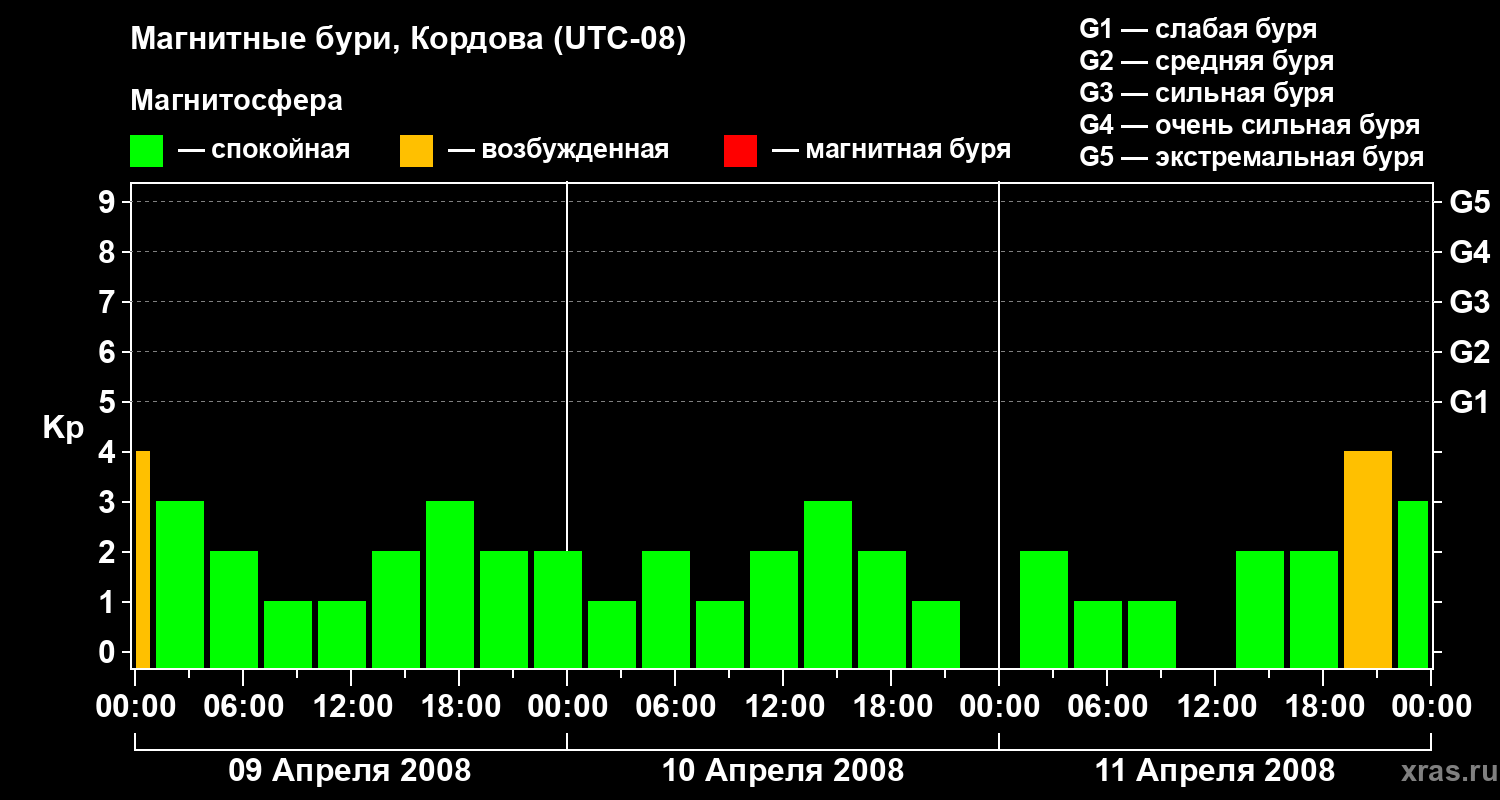 Изменения геомагнитного индекса Kp