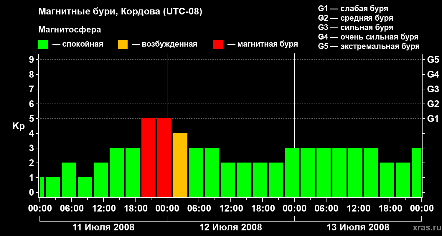 Изменения геомагнитного индекса Kp