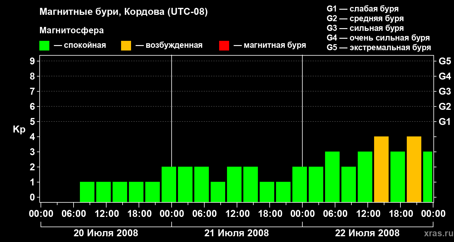 Изменения геомагнитного индекса Kp