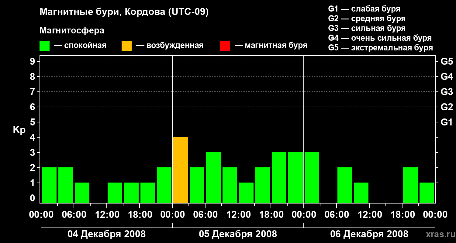 Изменения геомагнитного индекса Kp