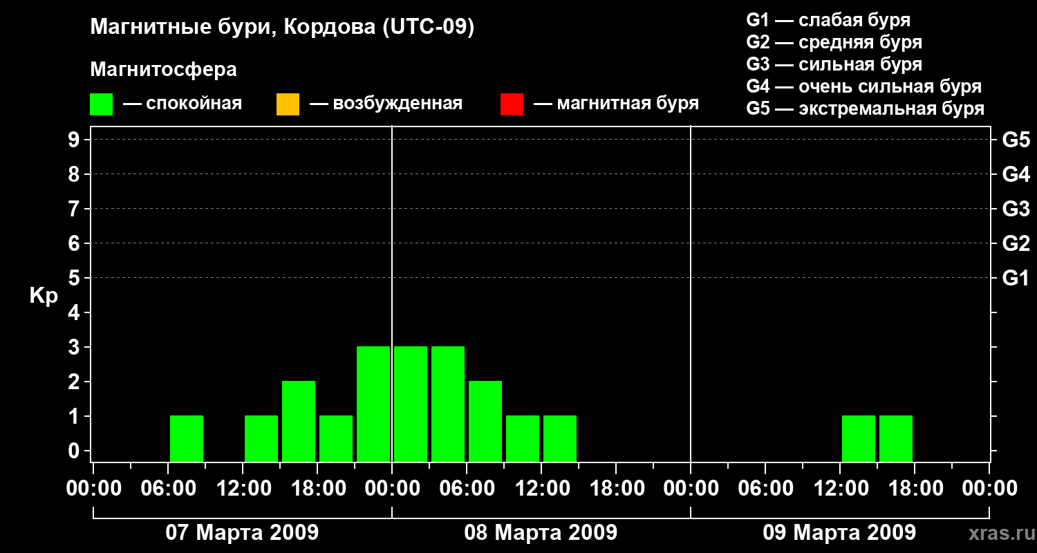 Изменения геомагнитного индекса Kp