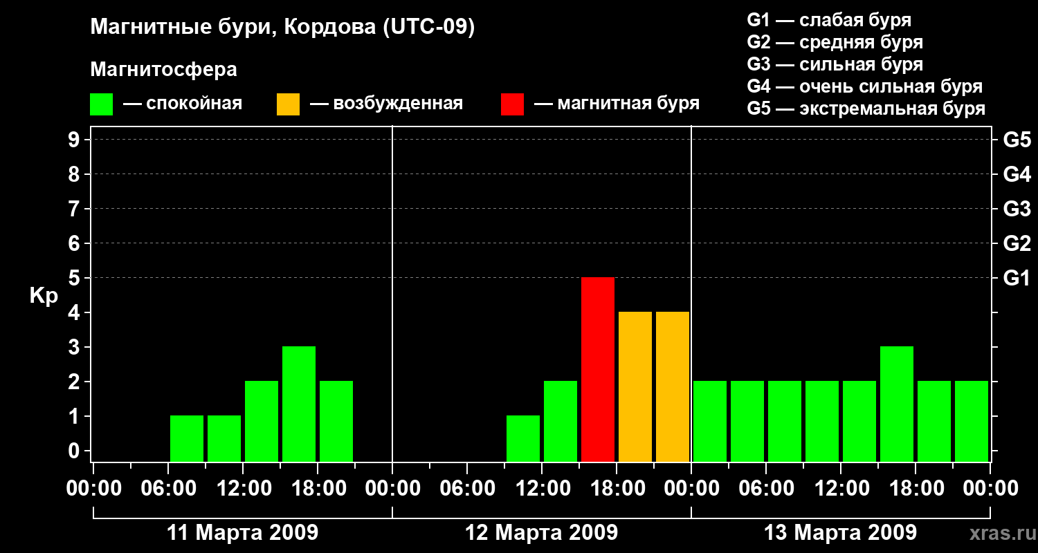 Изменения геомагнитного индекса Kp