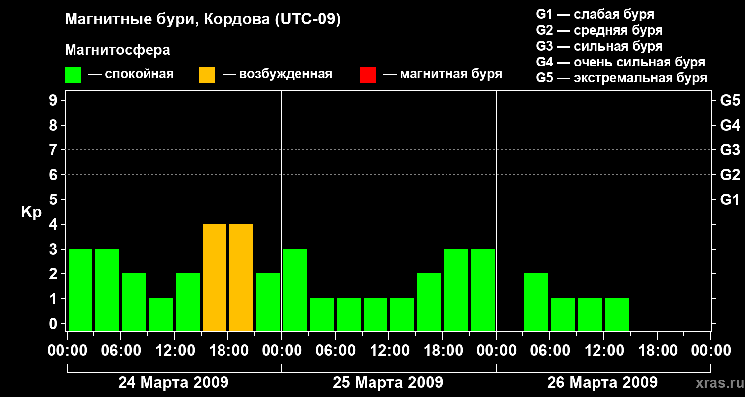 Изменения геомагнитного индекса Kp