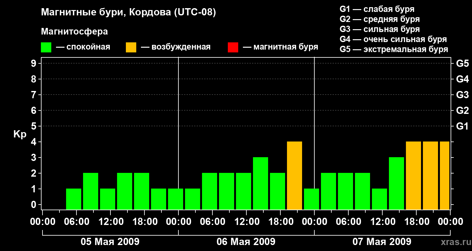 Изменения геомагнитного индекса Kp