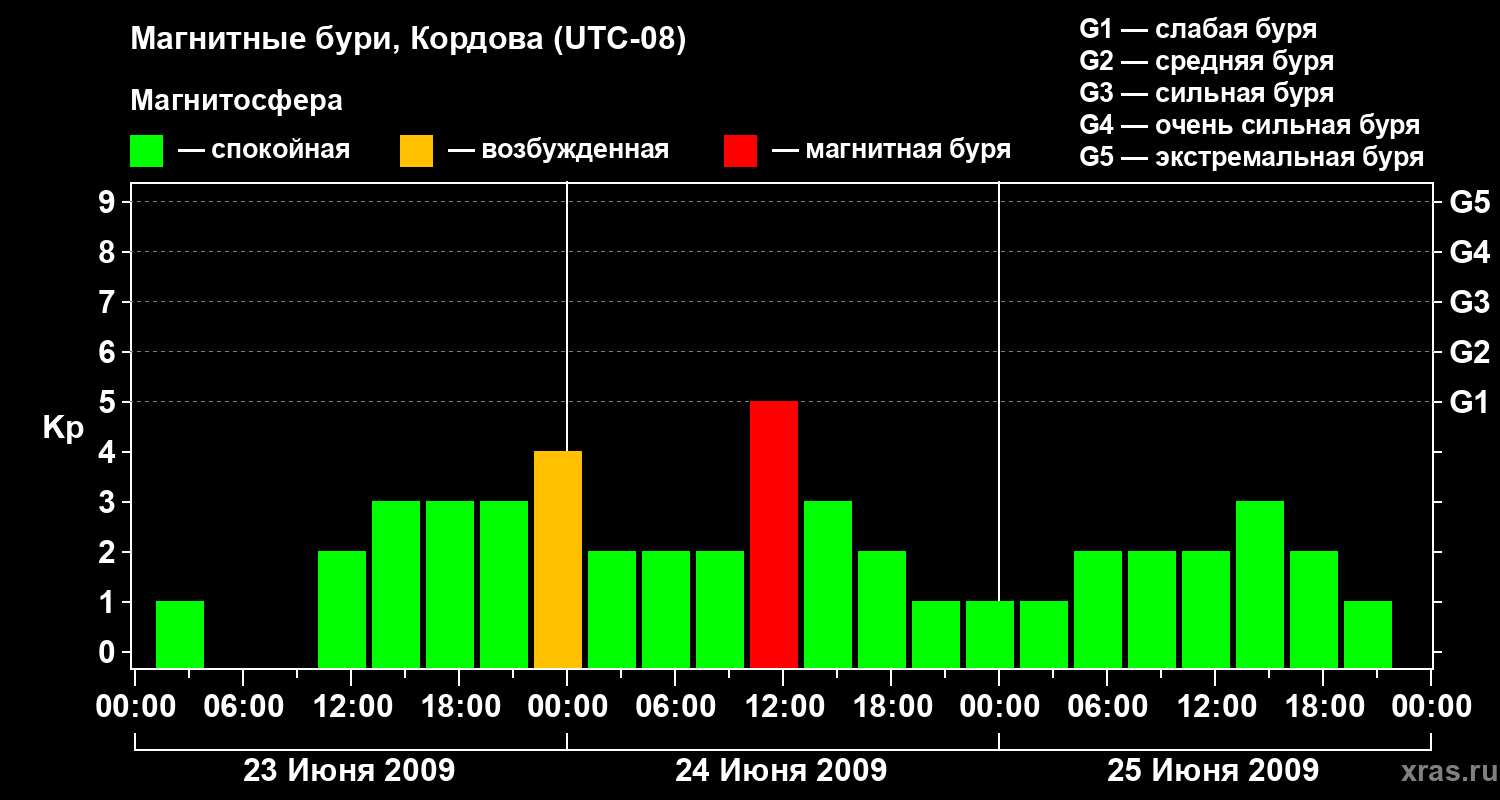 Изменения геомагнитного индекса Kp