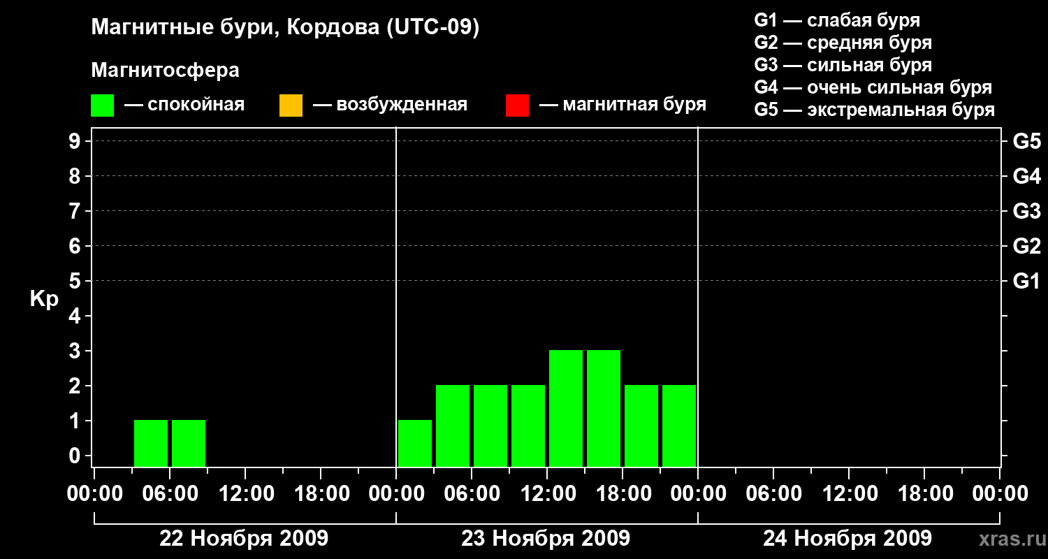 Изменения геомагнитного индекса Kp