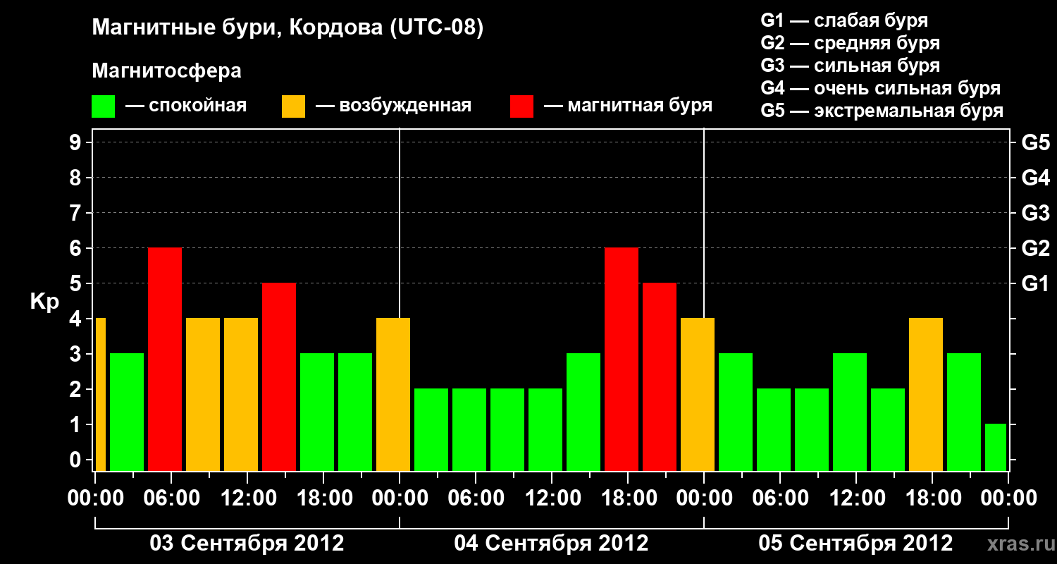 Изменения геомагнитного индекса Kp