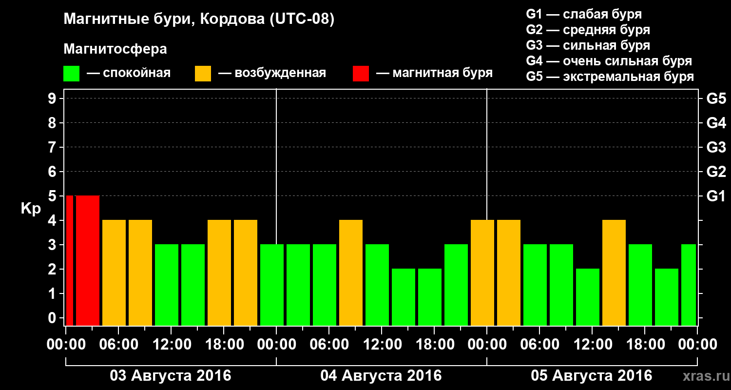 Изменения геомагнитного индекса Kp