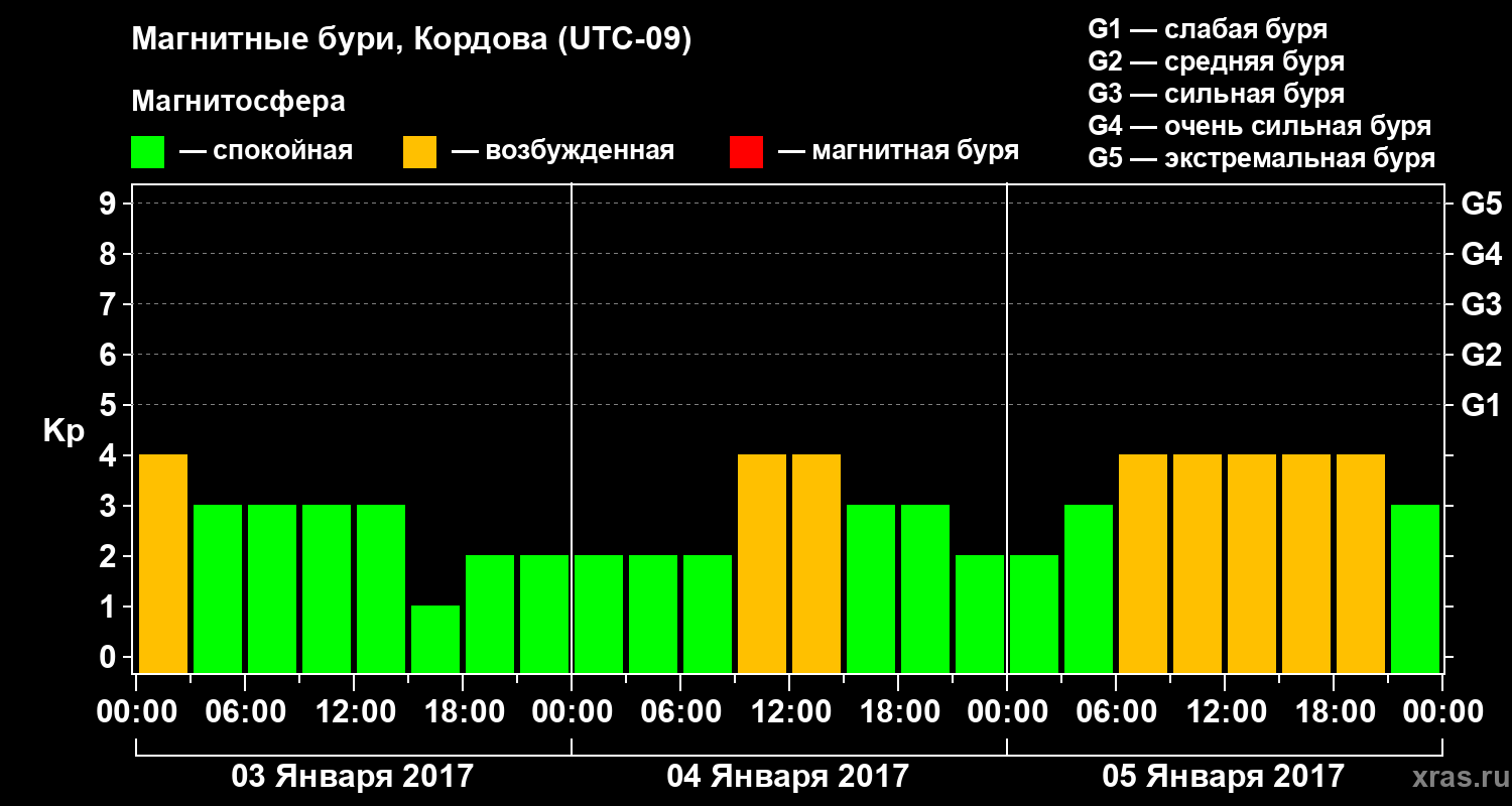 Изменения геомагнитного индекса Kp