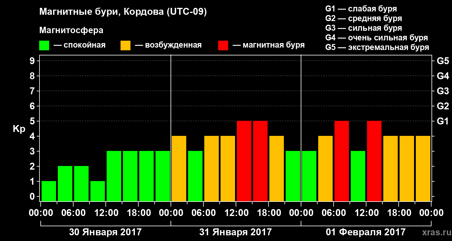 Изменения геомагнитного индекса Kp