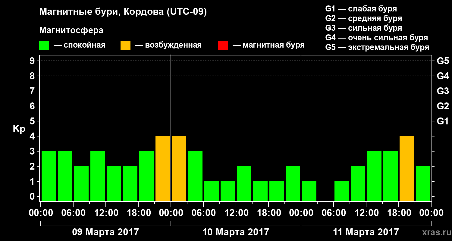 Изменения геомагнитного индекса Kp