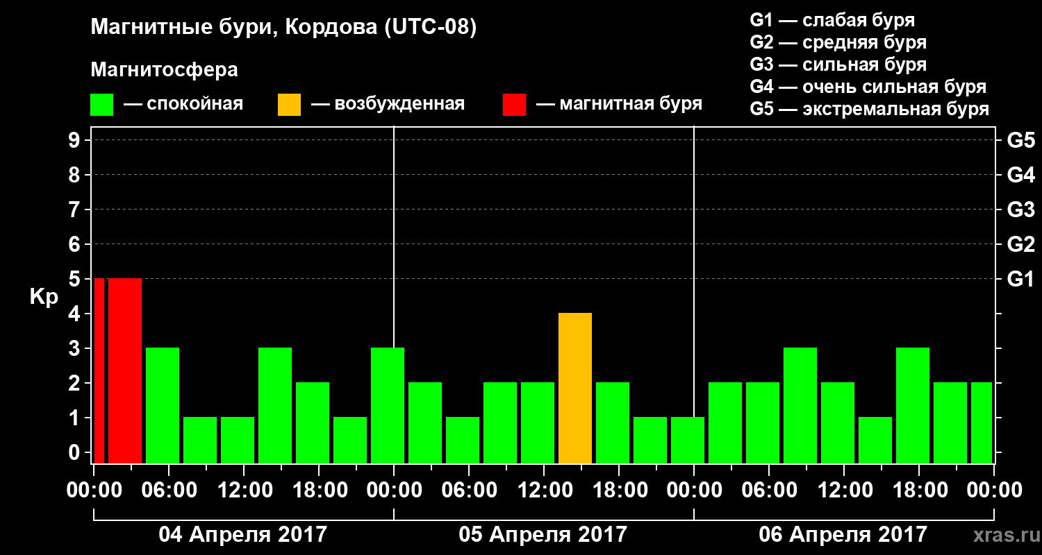 Изменения геомагнитного индекса Kp