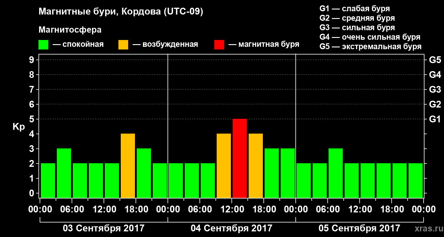 Изменения геомагнитного индекса Kp