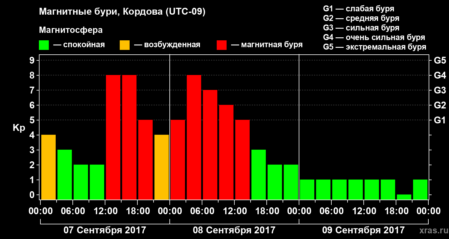 Изменения геомагнитного индекса Kp