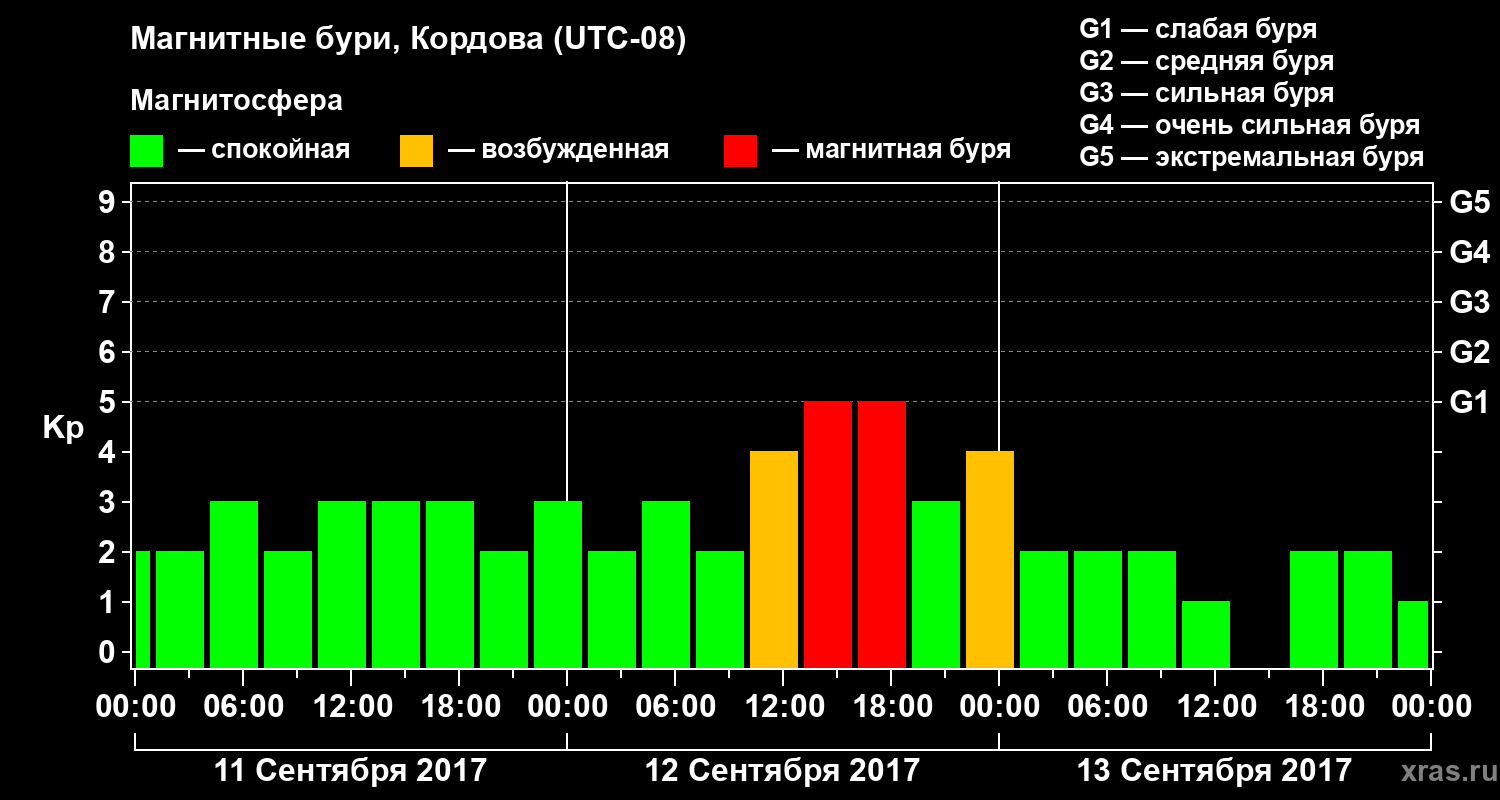 Изменения геомагнитного индекса Kp