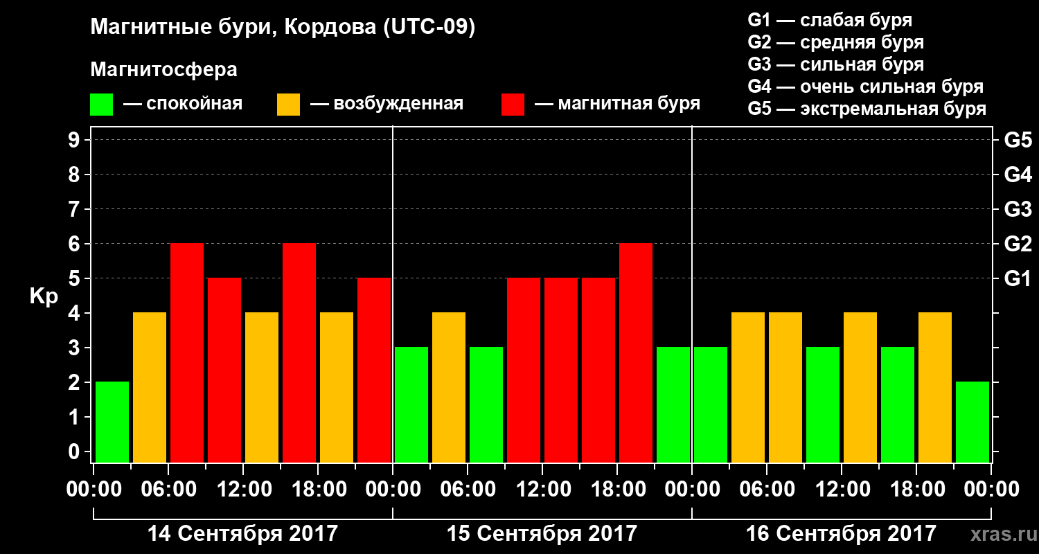 Изменения геомагнитного индекса Kp