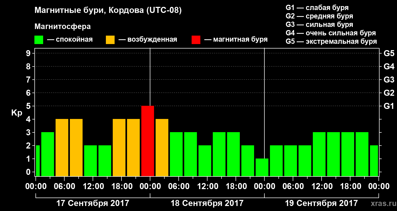 Изменения геомагнитного индекса Kp