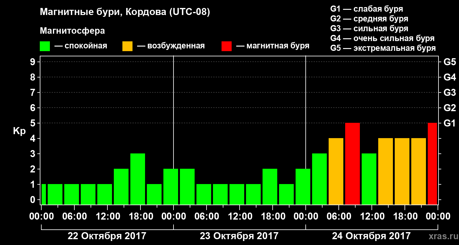 Изменения геомагнитного индекса Kp