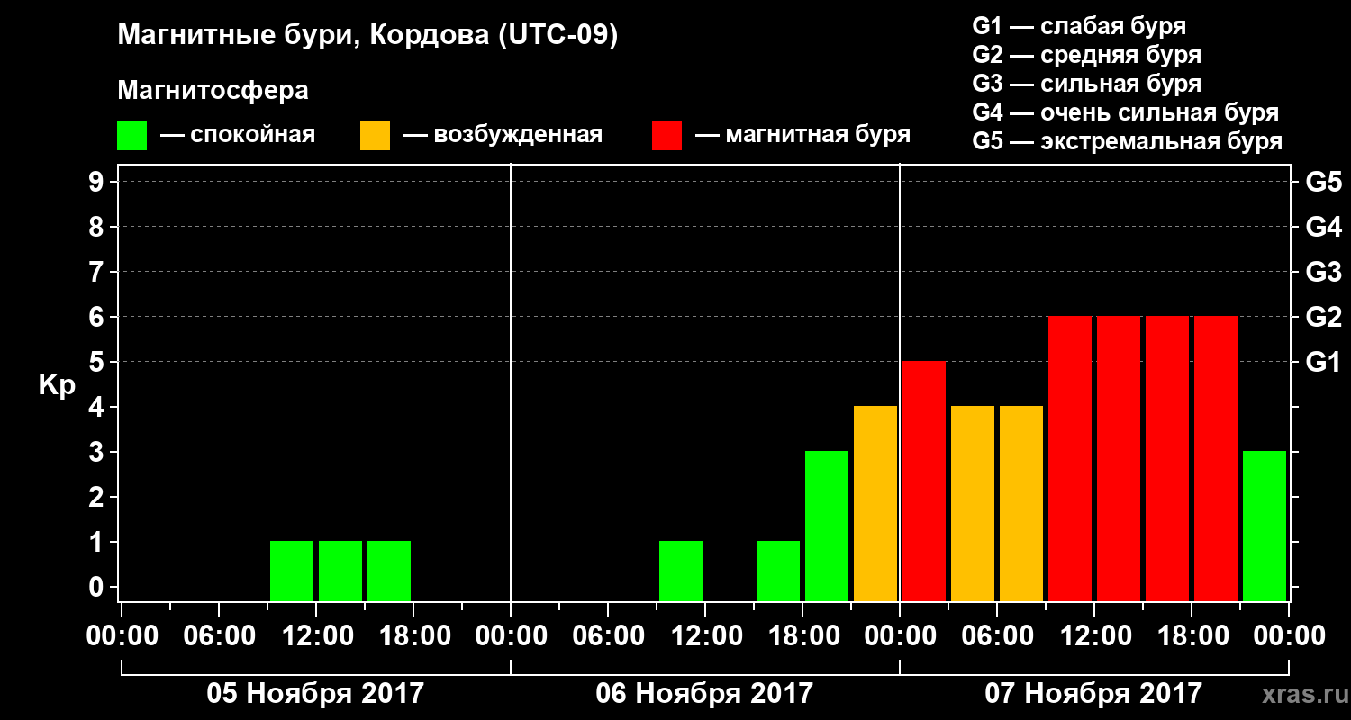 Изменения геомагнитного индекса Kp