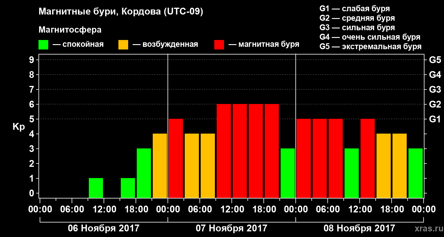 Изменения геомагнитного индекса Kp