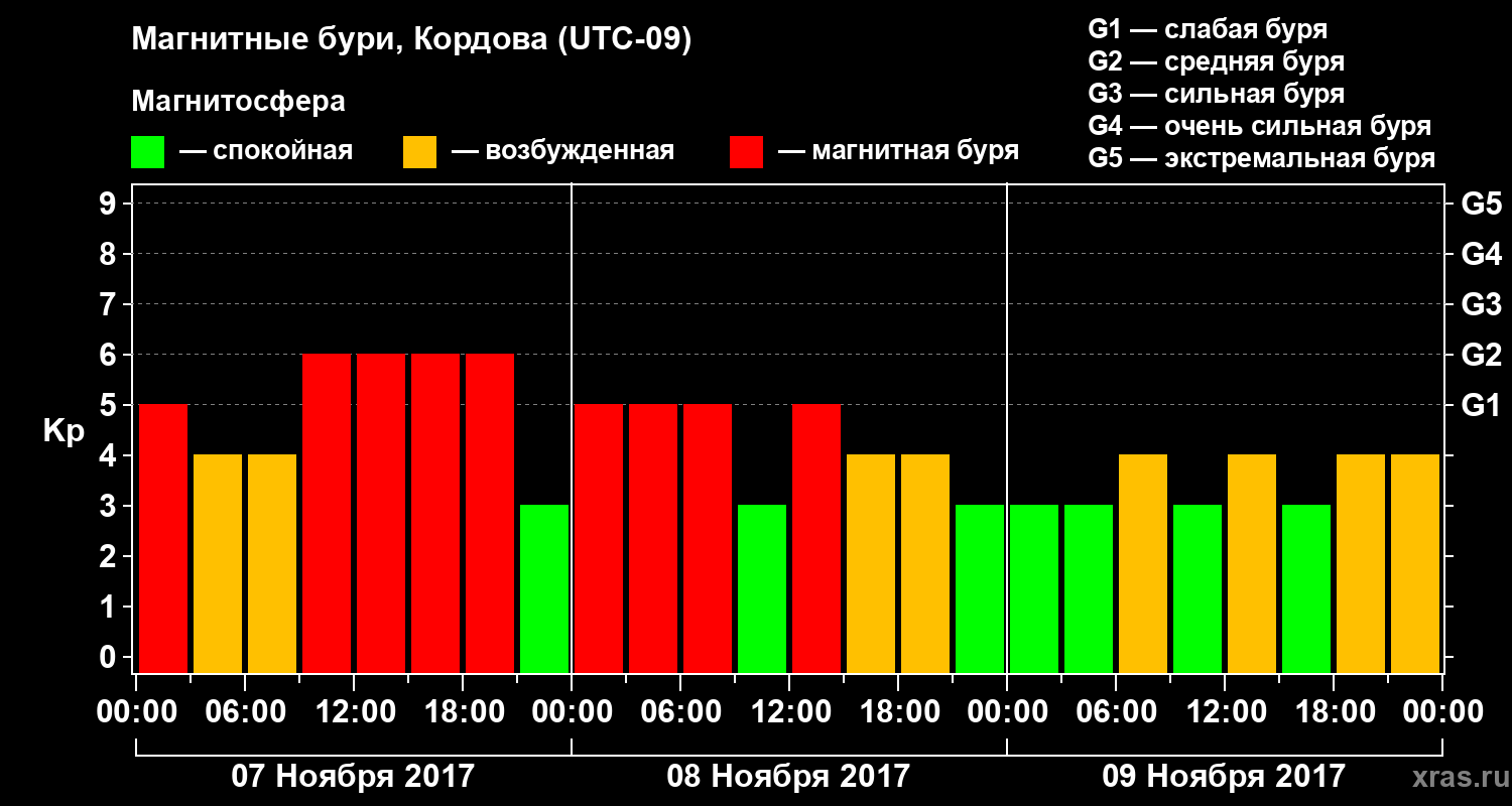 Изменения геомагнитного индекса Kp