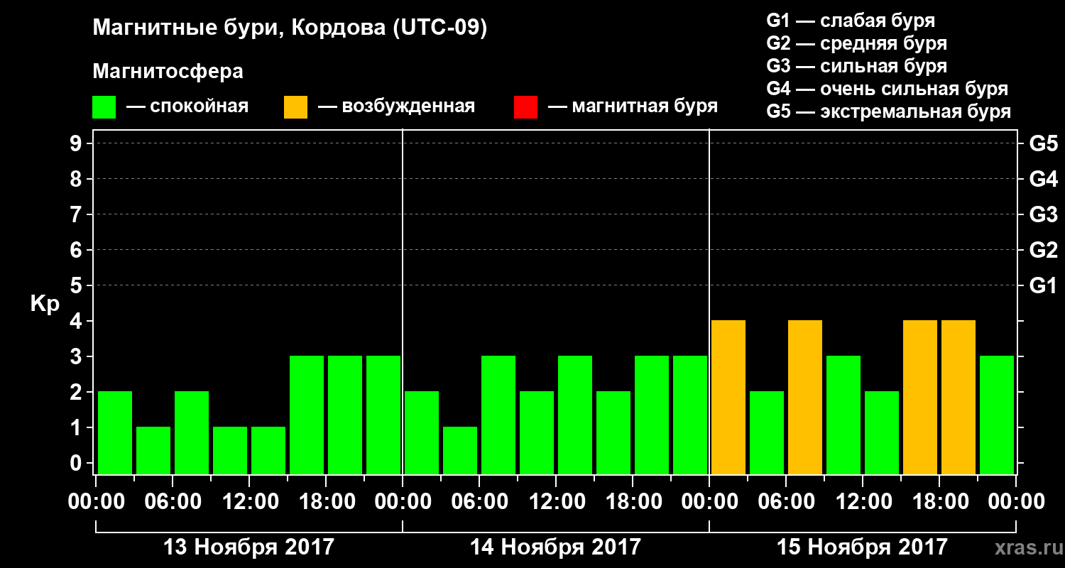 Изменения геомагнитного индекса Kp