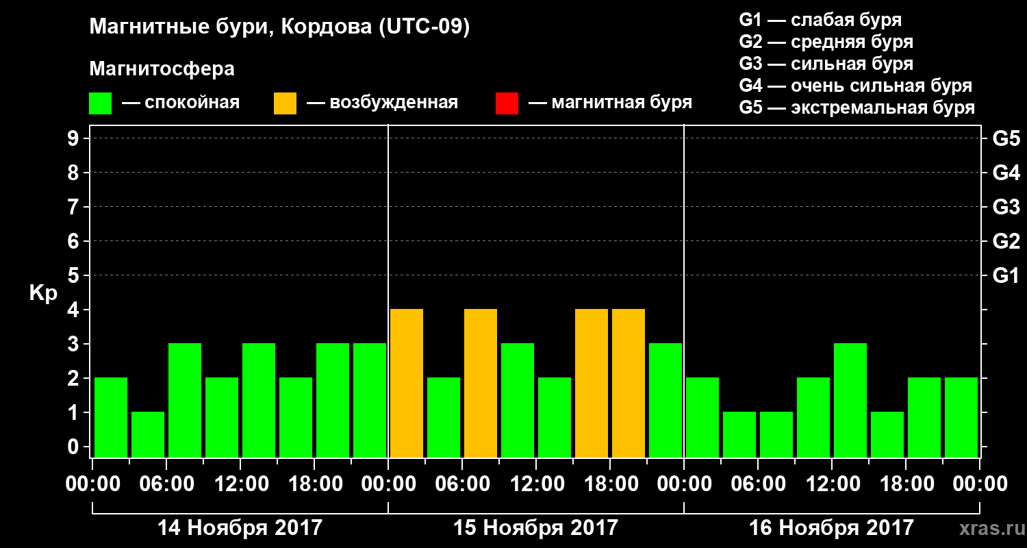 Изменения геомагнитного индекса Kp