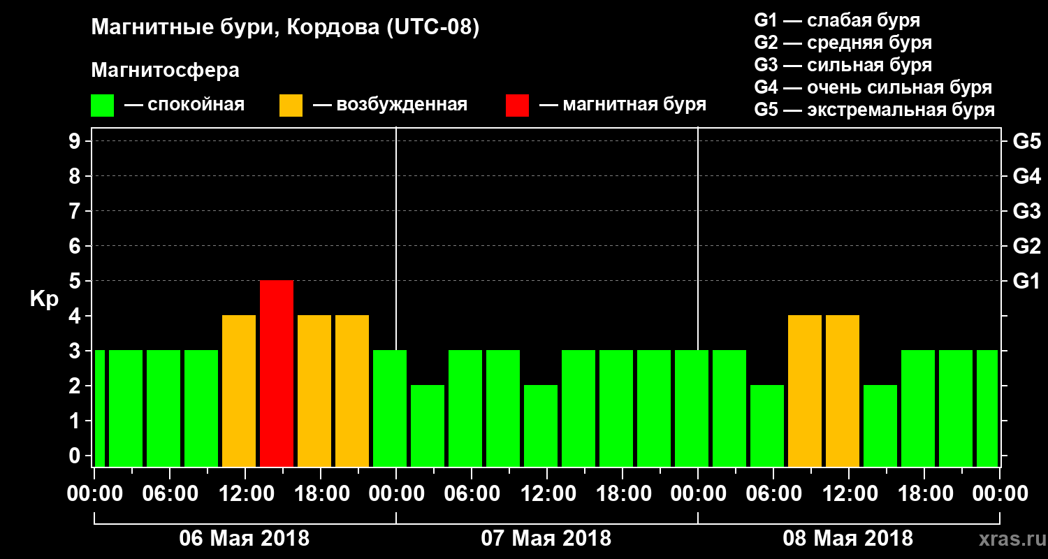 Изменения геомагнитного индекса Kp