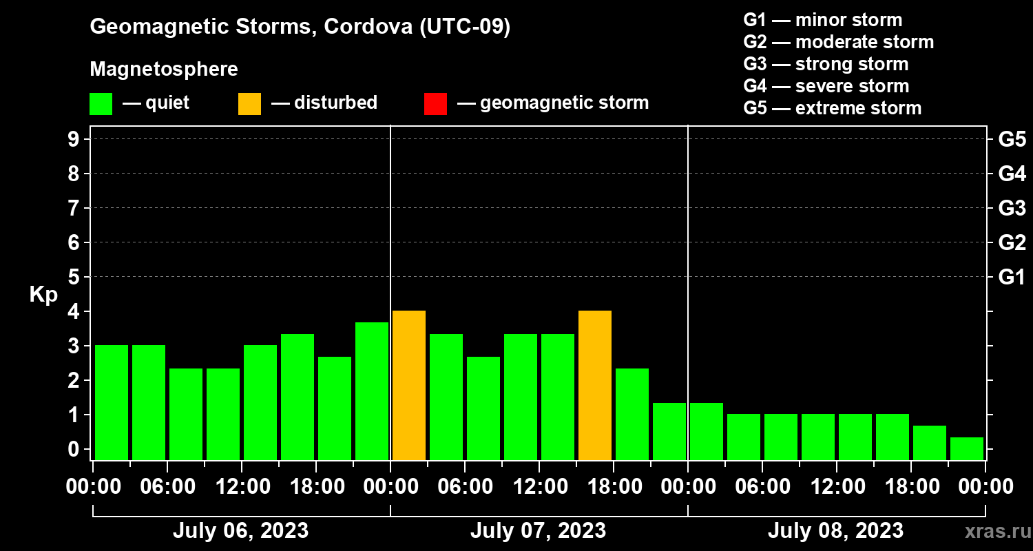 Changes in the geomagnetic index Kp